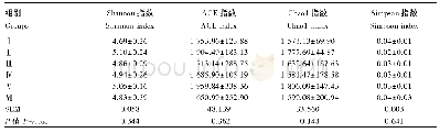 《表3 Alpha多样性指数》