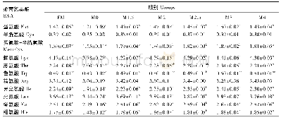 《表5 饲料中添加不同水平Met-Me对幼鲤全鱼必需氨基酸含量的影响》