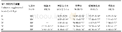 《表1 微生态制剂对仿刺参生长和摄食指标的影响》