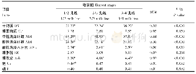 表1 不同收获期全株玉米青贮的营养成分含量 (干物质基础)