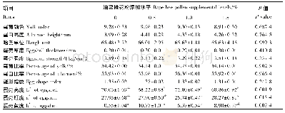 表8 油菜蜂花粉对产蛋后期芦花鸡蛋品质的影响 (第4周)