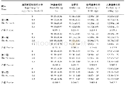 《表1 0 油菜蜂花粉对产蛋高峰期芦花鸡繁殖性能的影响》