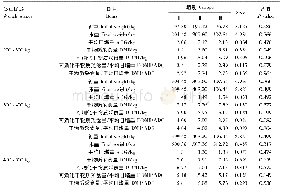 《表2 不同蛋白质水平高精料饲粮对荷斯坦奶公牛育肥性能的影响》