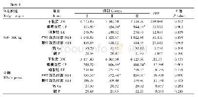 《表4 不同蛋白质水平高精料饲粮对荷斯坦奶公牛养分消化量的影响》