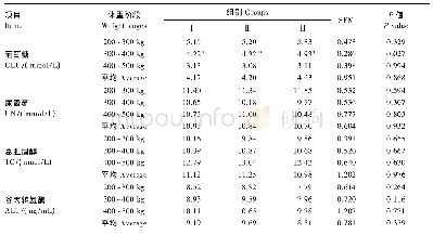 表5 不同蛋白质水平高精料饲粮对荷斯坦奶公牛血清生化指标的影响