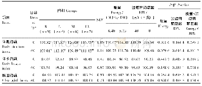 《表6 围产期低能饲粮添加RPL对断奶前母犊牛体尺指数的影响》