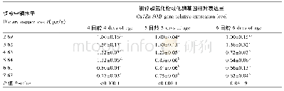 《表9 饲粮中铜水平对不同龄期工蜂幼虫铜锌超氧化物歧化酶基因相对表达量的影响》