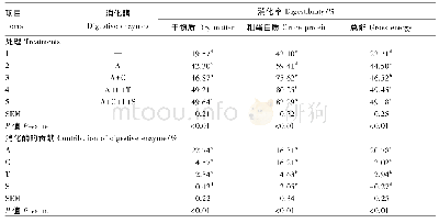 《表5 小肠仿生消化阶段消化酶活性对小麦麸养分消化率的影响》