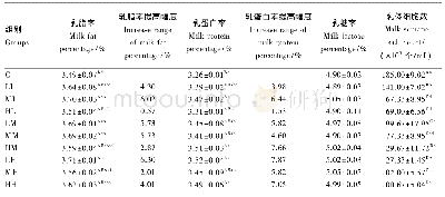 《表5 不同添加水平Oo和CA组合对奶牛乳成分的影响》