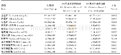 《表4 黑水虻幼虫粉对育肥猪血清生化指标的影响》