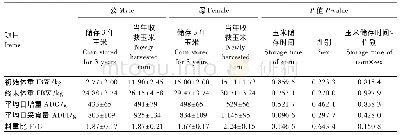 《表4 玉米储存时间和性别对仔猪生长性能的影响》