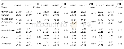 《表3 醋酸棉酚对瘤胃液真菌属水平上相对丰度的影响 (占总真菌比例大于1%)》