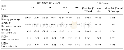 《表4 饲粮CF水平和砂砾对70日龄四川白鹅屠宰性能的影响》