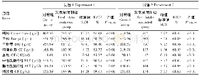 《表2 母羊妊娠前期、后期干物质和养分采食量》