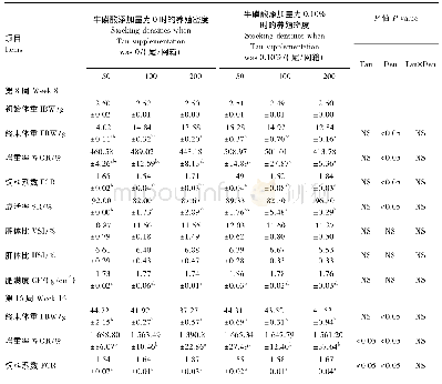 表2 不同养殖密度下牛磺酸对青鱼幼鱼生长性能的影响