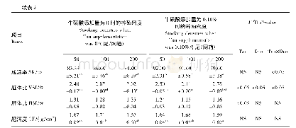 表2 不同养殖密度下牛磺酸对青鱼幼鱼生长性能的影响