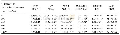 表2 不同添加量的虾青素对锦鲤生长性能的影响