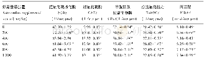 《表4 不同添加量的虾青素对锦鲤肝脏抗氧化指标的影响》