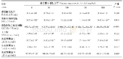 《表4 饲粮中维生素E添加水平对育成期蓝狐血清抗氧化指标和免疫球蛋白含量的影响》