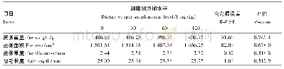 《表4 饲粮铜添加水平对生长獭兔毛皮质量的影响》