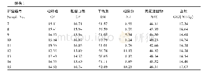 《表1 TMR样品的实测营养水平与计算总能》