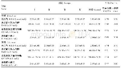 《表3 发酵饲料桑粉对宁乡花猪血清抗氧化指标的影响》
