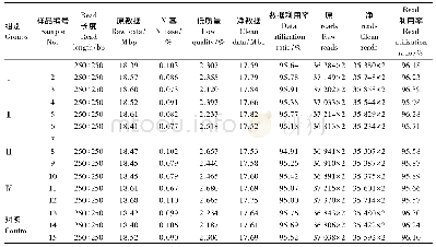 《表6 样本测序数据分析：发酵饲料桑粉对宁乡花猪抗氧化性能和肠道功能的影响》