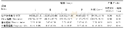 《表8 Alpha多样性指数》