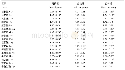 《表3 无柄灵芝对SD大鼠背最长肌中氨基酸含量的影响》