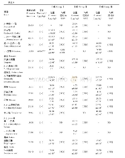 《表4 沙葱粉或复合益生菌制剂对肉羊背最长肌挥发性风味物质组成和含量的影响》