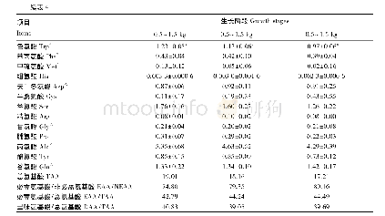 《表4 不同生长阶段杂交鲟肌肉氨基酸组成》