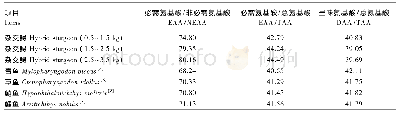 《表5 不同生长阶段杂交鲟与其他鱼氨基酸组成比较》