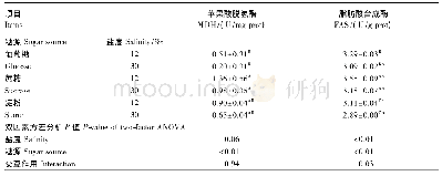 《表5 糖源和盐度对对虾肝胰腺中脂肪代谢酶活性的影响》