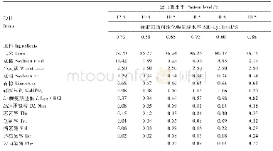 表1 试验饲粮组成及营养水平(饲喂基础)