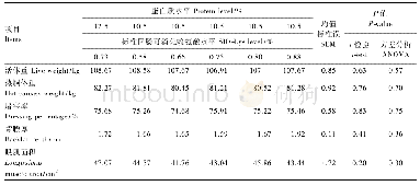 《表3 低蛋白质水平饲粮添加不同水平赖氨酸对肥育猪胴体性状的影响》