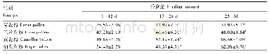 《表2 不同蜂花粉对意大利蜜蜂蜂群采食量的影响》