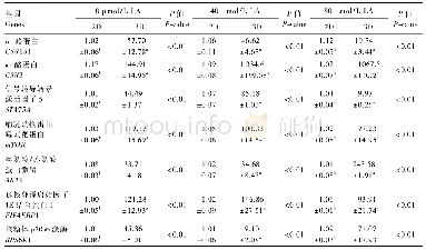 表2 二维和三维培养模型中不同LA浓度下BMECs乳蛋白合成相关基因表达影响的比较
