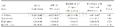 《表4 营养性复合添加剂对生长育肥猪脏器指数的影响》