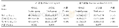 《表7 虫草类真菌饲料添加剂对奶牛肠道完整性的影响》