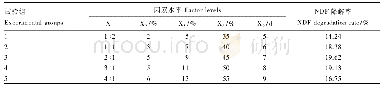 表8 最陡爬坡试验设计及结果