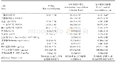 《表1 1 杏鲍菇菌糠发酵前后成分对比》