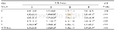 《表3 不同NFC/NDF饲粮瘤胃pH的比较》