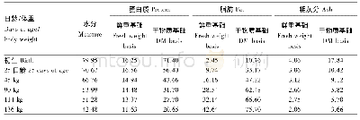 《表1 猪体主要化学成分：脂类在饲料行业中应用的新思考》