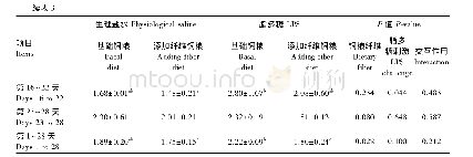 《表3 饲粮纤维和LPS刺激对仔猪生长性能的影响》