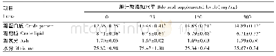 《表3 高脂饲料中添加胆汁酸对齐口裂腹鱼肌肉营养成分含量的影响》