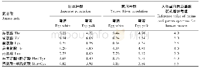 《表4 2个种群中华鳖蛋蛋清和蛋黄中必需氨基酸组成》