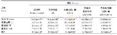 《表3 复合酶制剂对草鱼体成分的影响》