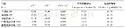 《表3 大米草营养物质在福清山羊瘤胃内的降解参数》