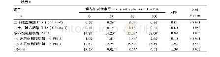 《表6 紫苏油对育肥猪肌肉脂肪酸组成的影响》