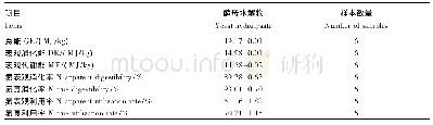 《表3 酵母水解物的代谢能和氮消化利用率(干物质基础)》